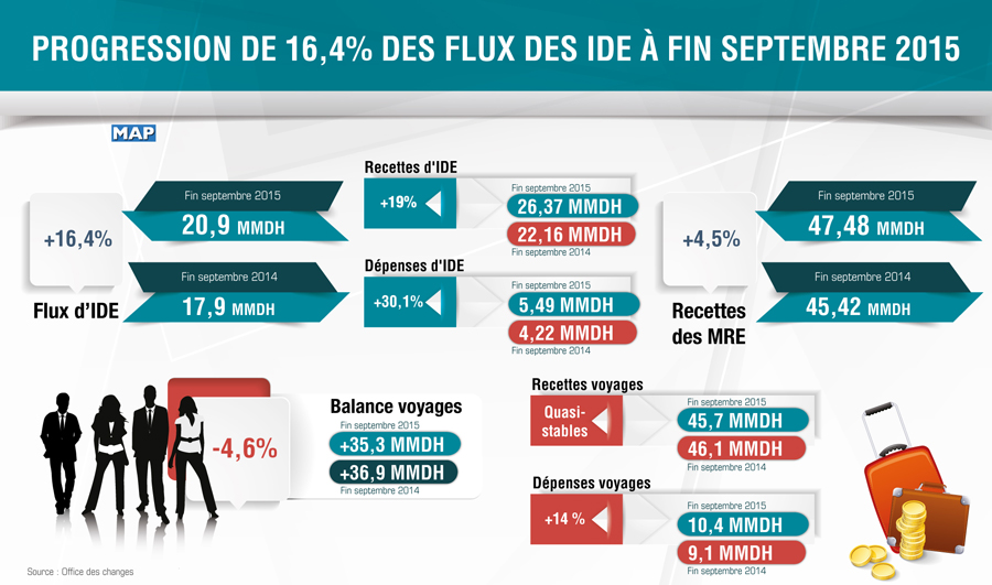 Infographies. Flux déIDE et déficit commercial au Maroc
