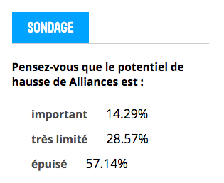 Sondage: 57% déentre vous pensent que le potentiel de hausse déAlliances est épuisé 